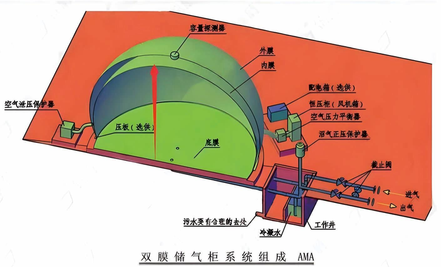 双膜气柜示意图.png